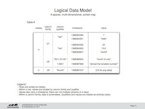 Logical Data Model