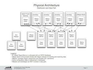 Physical Architecture