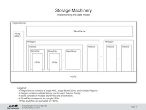 Anatomy of a RegionServer